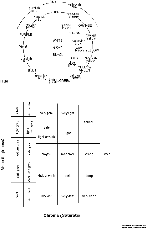 Universal Color Language chart
